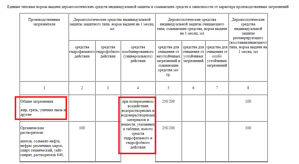 Дсиз защитного типа на месяц. Нормы выдачи дерматологических средств медикам. Нормы выдачи дерматологических средств на предприятии образец. ДСИЗ объем выдачи на месяц. Средства комбинированного (универсального) действия.