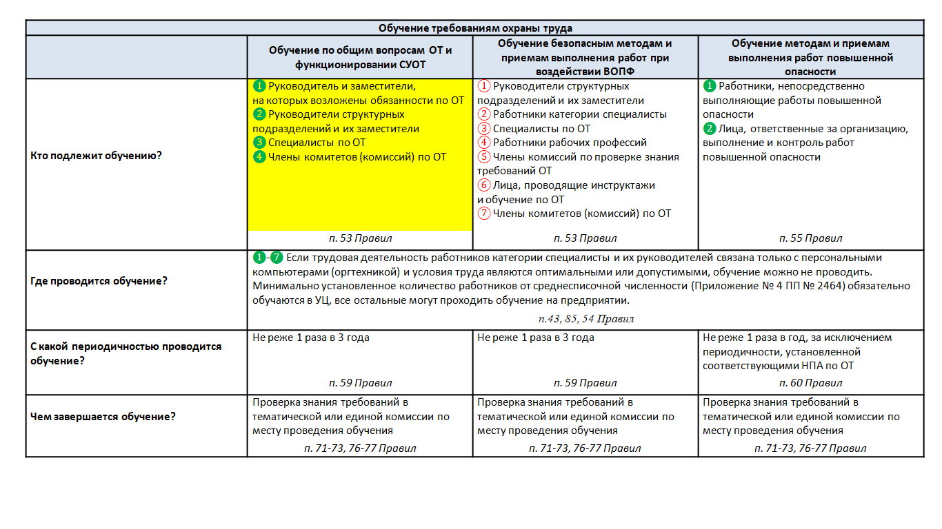 Какой порядок периодического обучения по охране труда? - SPEC.ФОРУМ |  Охрана труда и смежные Области